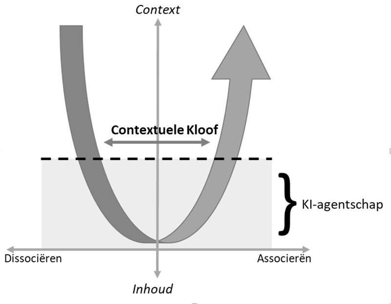 Het effect van KI-agentschap geprojecteerd op het hermeneutische proces .