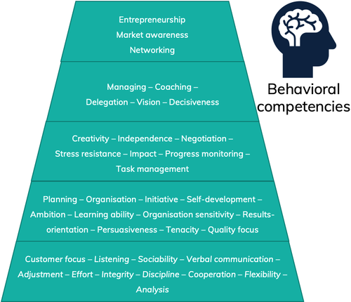 Different behavioral competencies, supporting consultancy focus