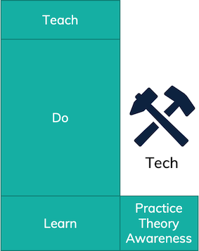 Tech skill acquisition