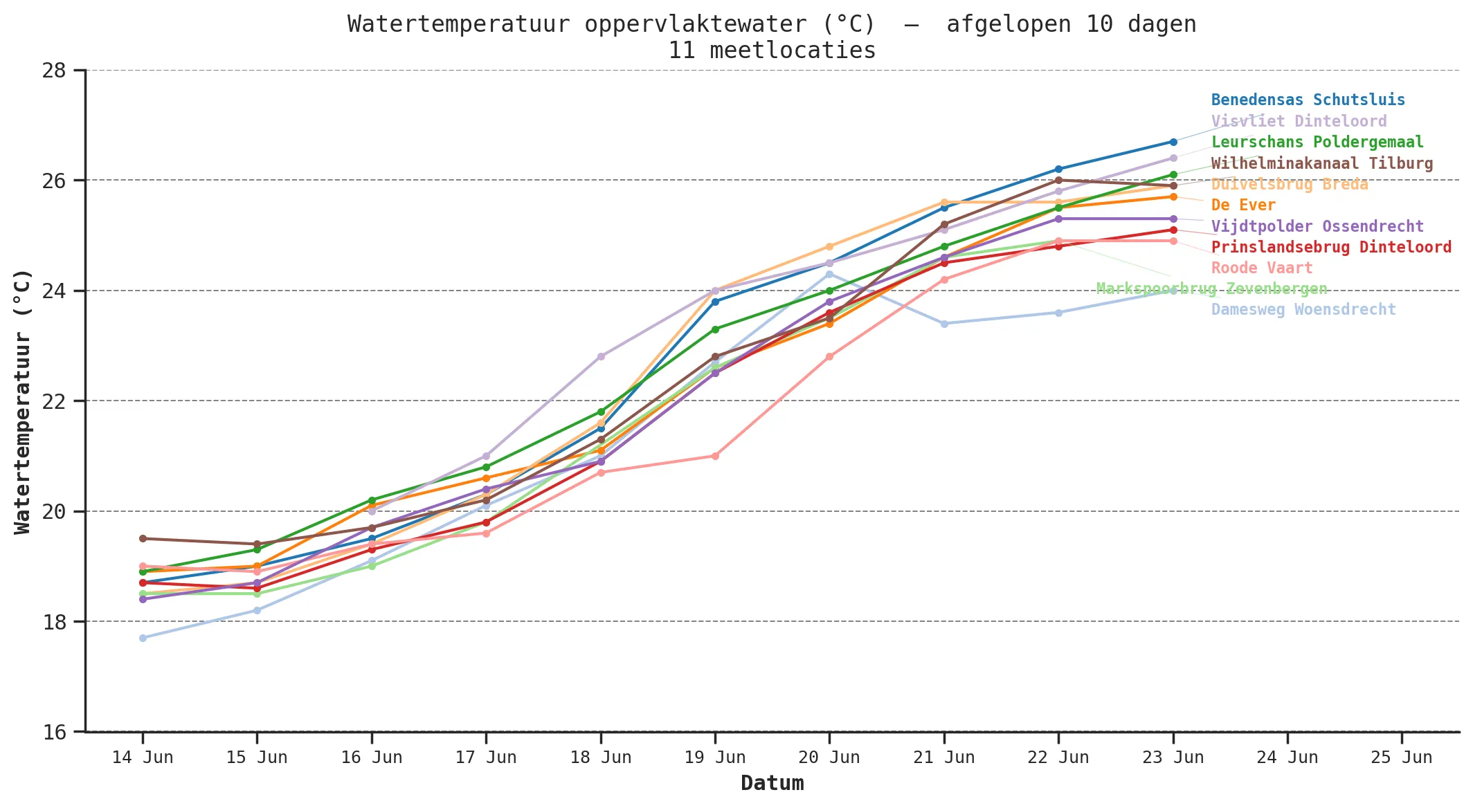 Watertemperatuur 24-06
