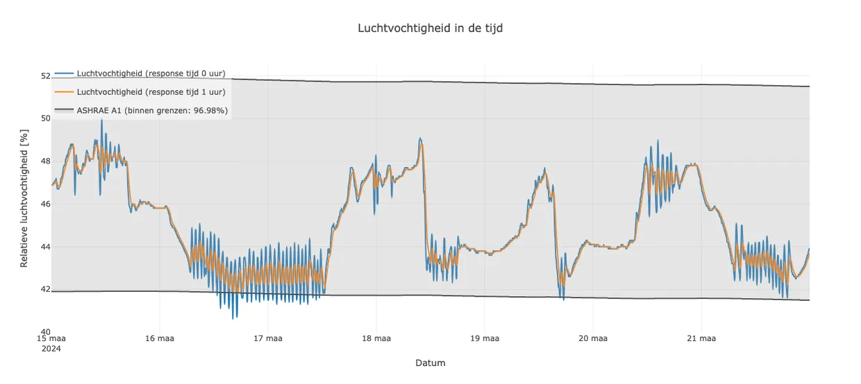 Een grafiek met relatieve luchtvochtigheid over tijd met ASHRAE A1 grenzen