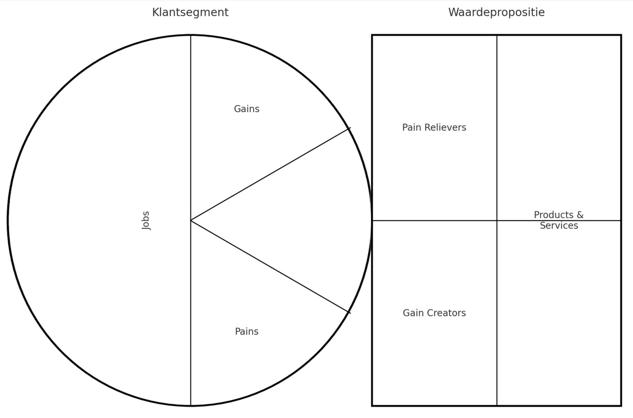 Werken aan propositie