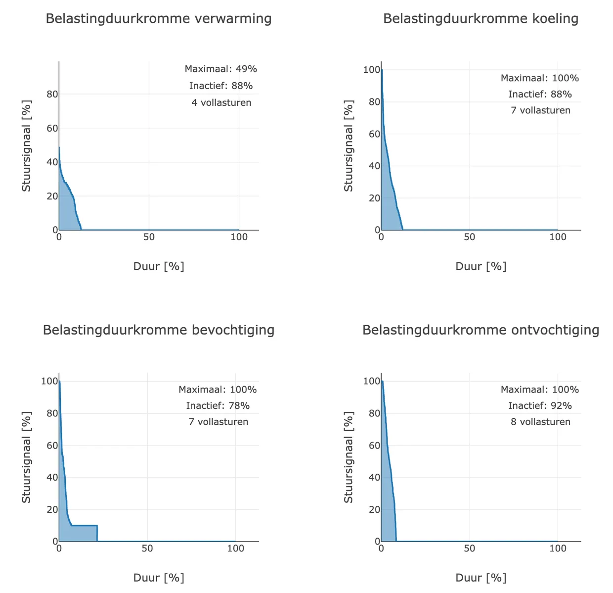 Vier grafieken met belastingduur