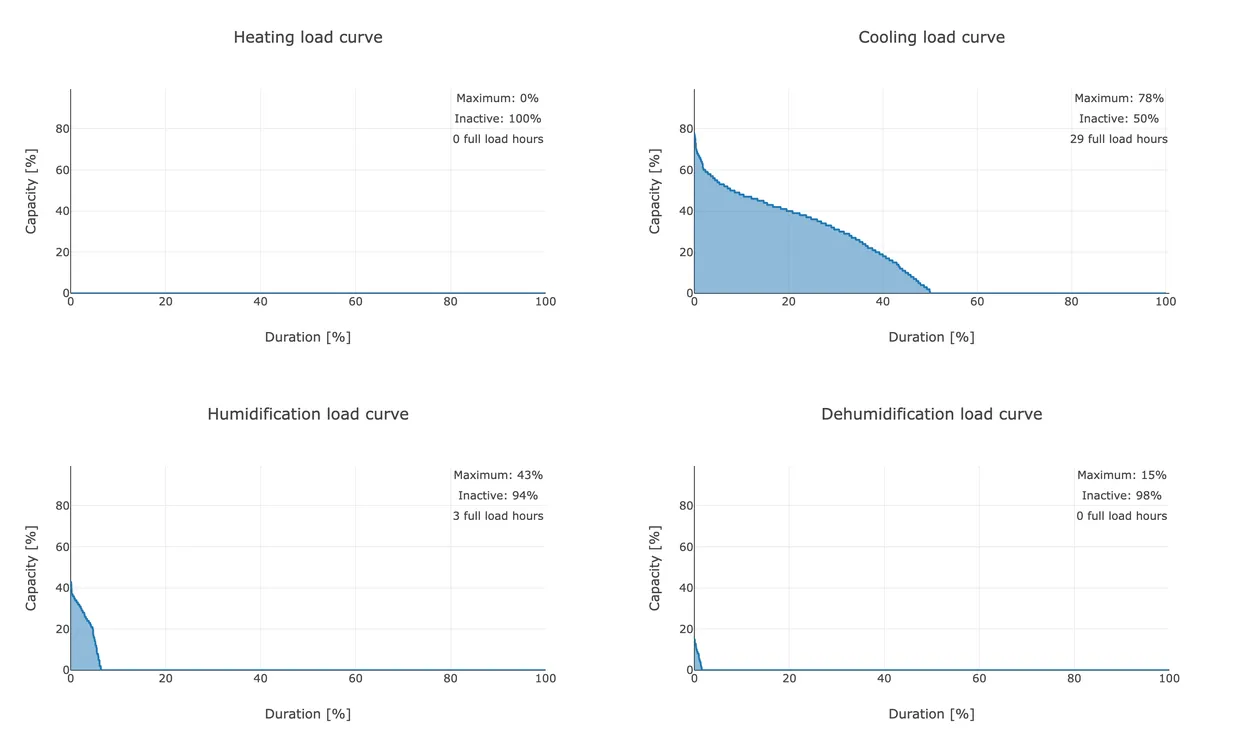 DYSECO's load curve charts