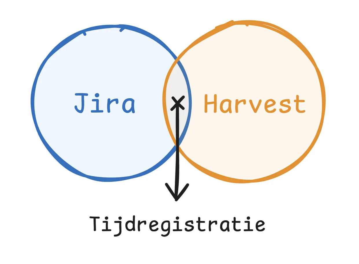 Venn diagram met Jira vs Harvest, de overlap is tijdregistratie