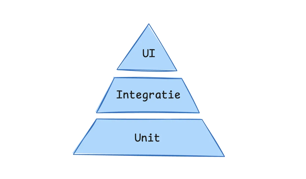 Afbeelding van de testpiramide: Unit, Integratie en UI