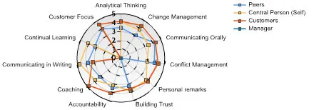 Personal 360 Feedback