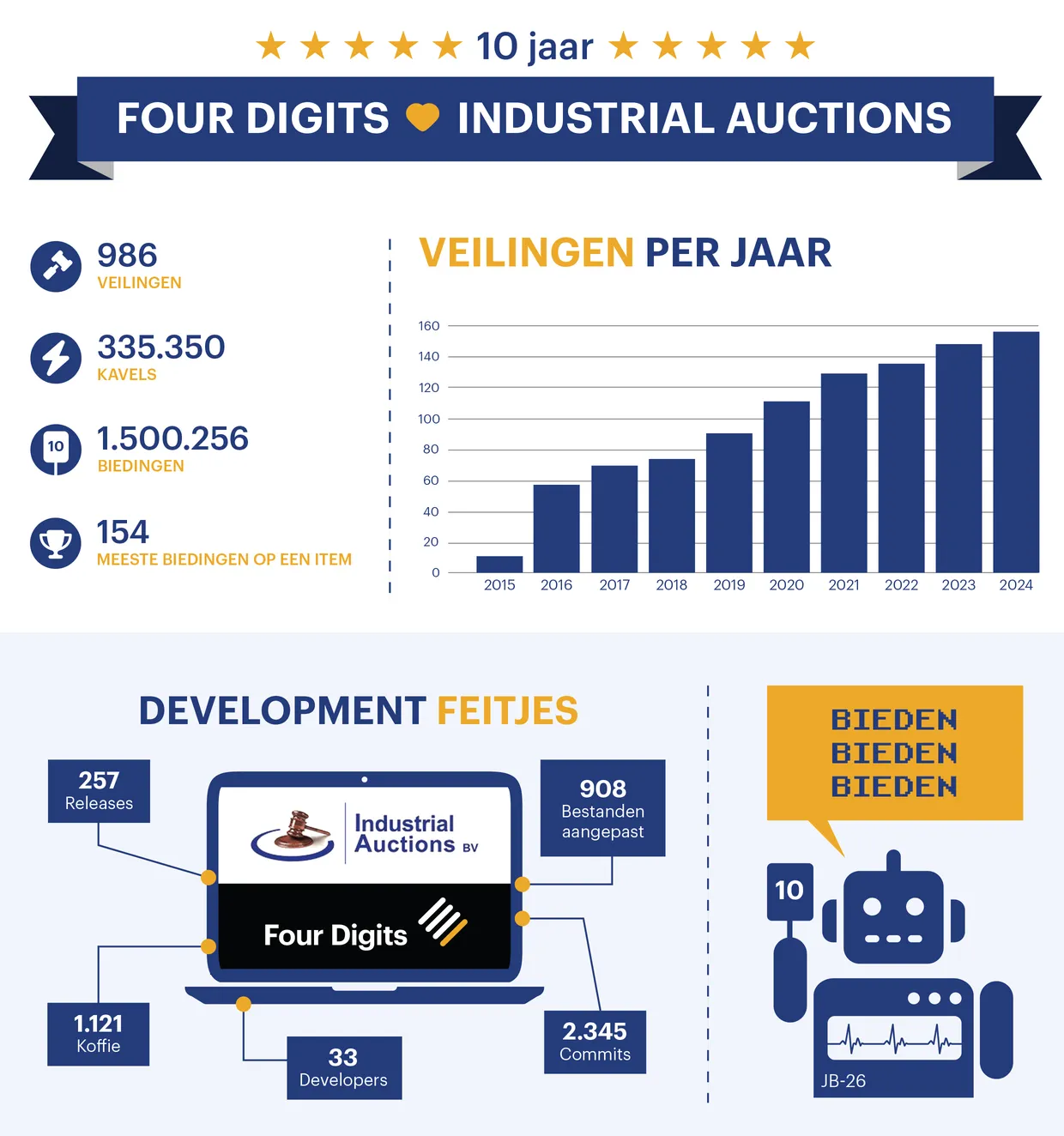 10 Jaar IA infographic