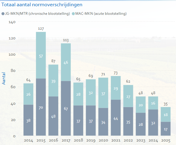 Figuur 1 Totaal aantal normoverschrijdingen 2014-2025
