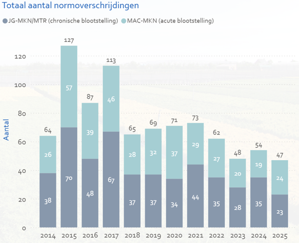 Figuur 1: Totaal aantal normoverschrijdingen 2014-2025 OUD