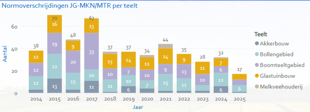 Figuur 2 Normoverschrijdingen JG-MKN MTR per teelt 2014-2025