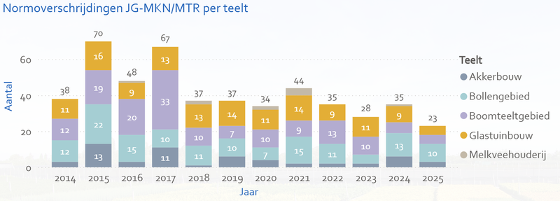 Figuur 2 Normoverschrijdingen JG-MKN/MTR per teelt 2014-2025 OUD