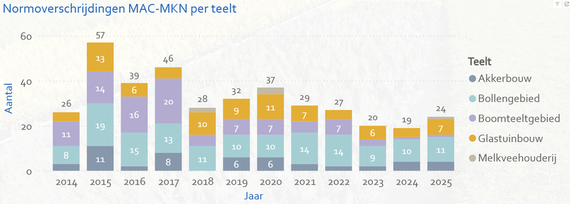 Figuur 3 Normoverschrijdingen MAC-MKN per teelt 2014-2025 OUD