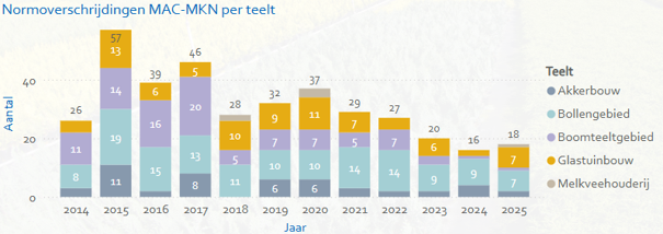Figuur 3 Normoverschrijdingen MAC MKN per teelt 2014-2025