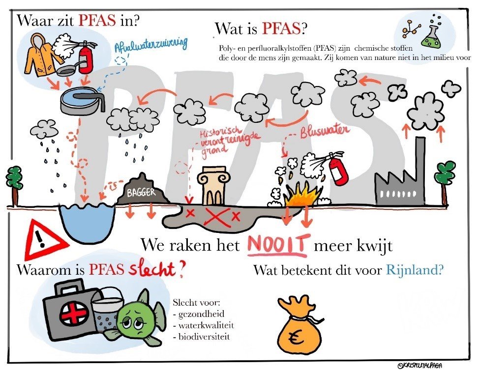 Pfas