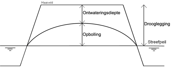 Figuur 3 Schematische weergave drooglegging
