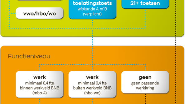 Schematische illustratie van de toegangseisen deeltijd Bos- en Natuurbeheer