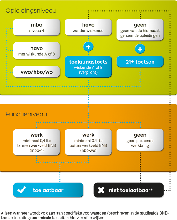 Schematische illustratie van de toegangseisen deeltijd Bos- en Natuurbeheer