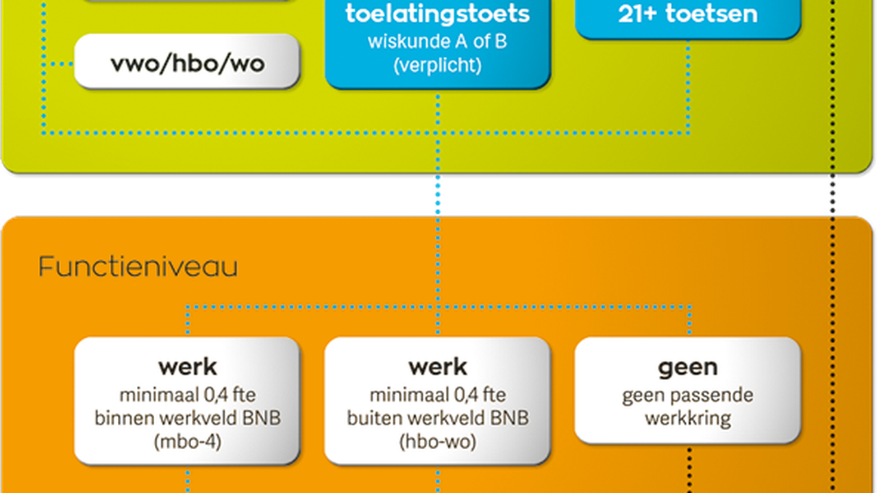 Schematische illustratie van de toegangseisen deeltijd Bos- en Natuurbeheer