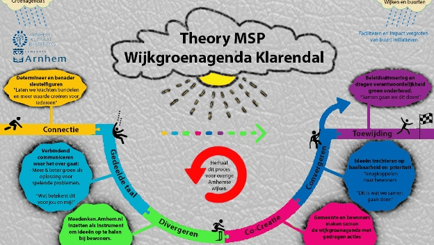 De achterliggende theorie van MSP Wijkgroenagenda Klarendal