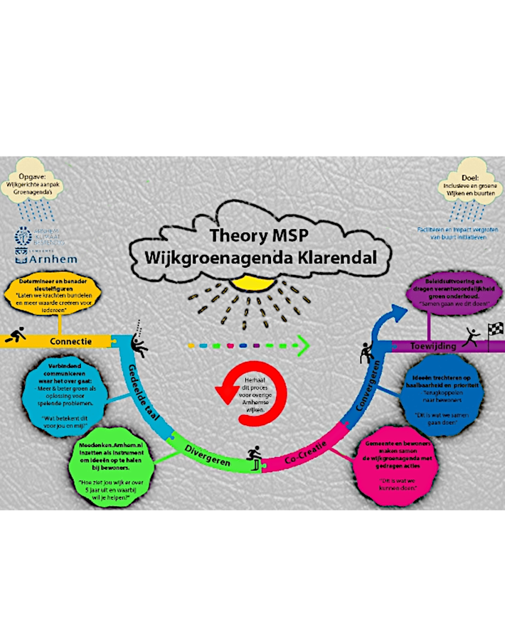 De achterliggende theorie van MSP Wijkgroenagenda Klarendal