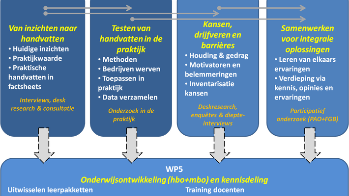 Illustratie van 5 werkpakketten bij project aanpak methaan en ammoniak