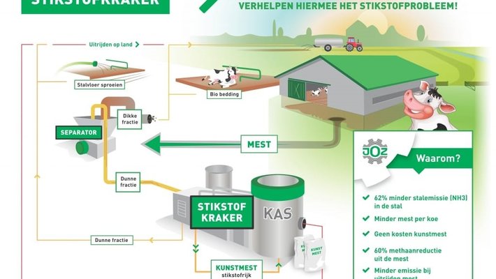 Een illustratie van de werking van de stikstofkraker