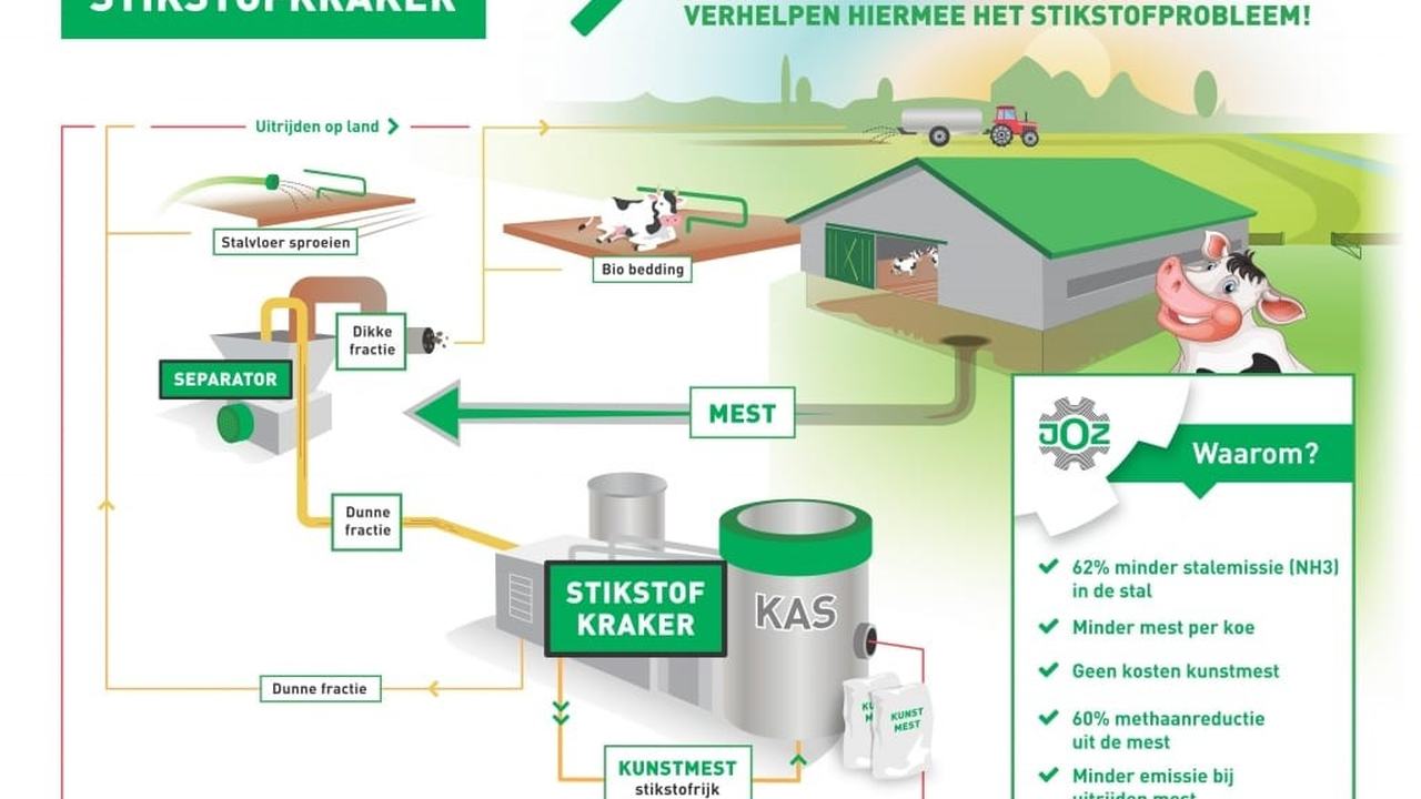 Een illustratie van de werking van de stikstofkraker