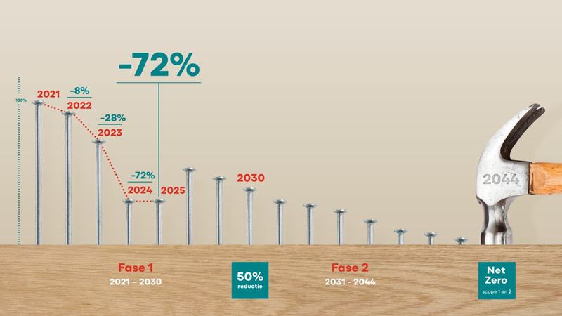 CO2 reductie doelen