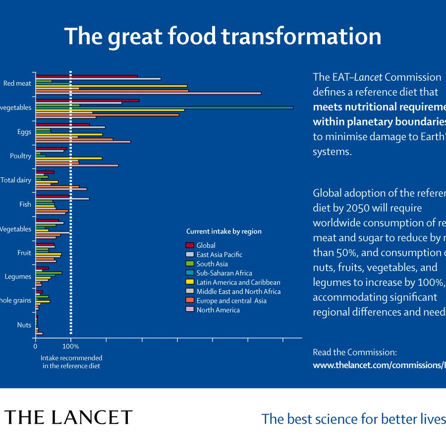 The_great_food_transformation_Lancet_EAT_Commission-1547739549440.jpg