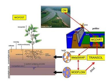 Figuur koppeling Mozart-DM modflow metaswap