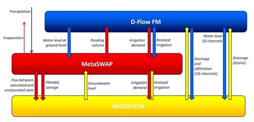 Figuur koppeling modflow metaswap DHYDRO