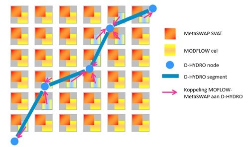 Figuur koppeling modflow metaswap DHYDRO svat