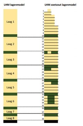 Laagindeling voor Zoet-Zoetberekening