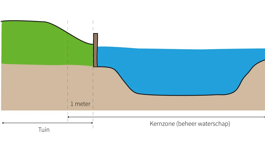 Illustratie onderhoud beschoeiingen