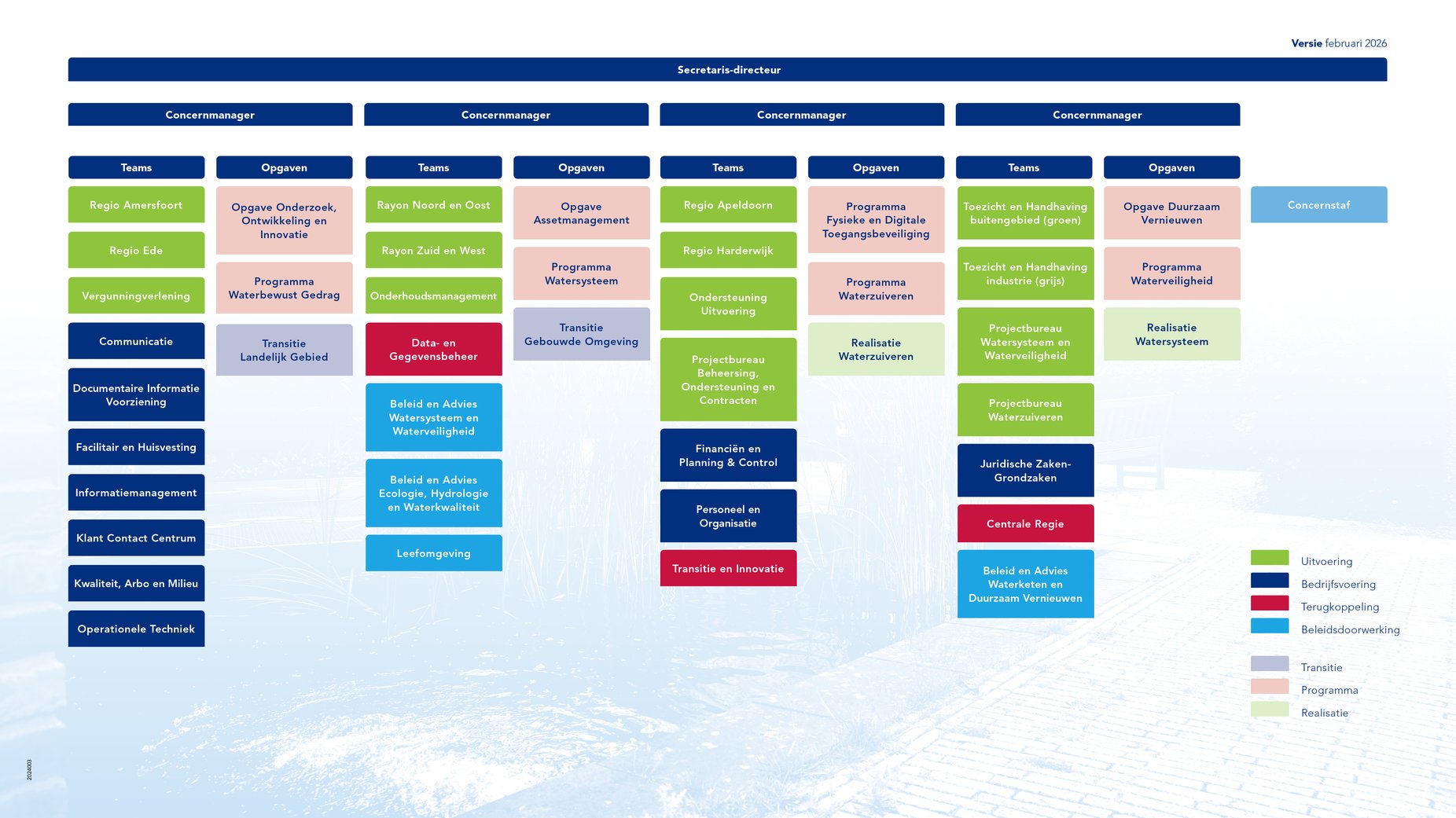 Het organogram van Waterschap Vallei en Veluwe.